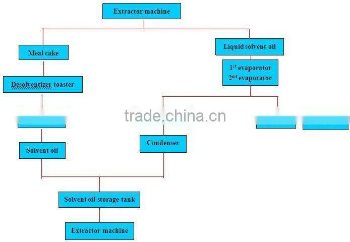 baobab oil extraction process for sale Africa