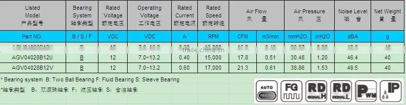 HP Power PSC 12v dc brushless fan motor 3828 with CE & UL for Rooftop Refrigeration Condenser Units