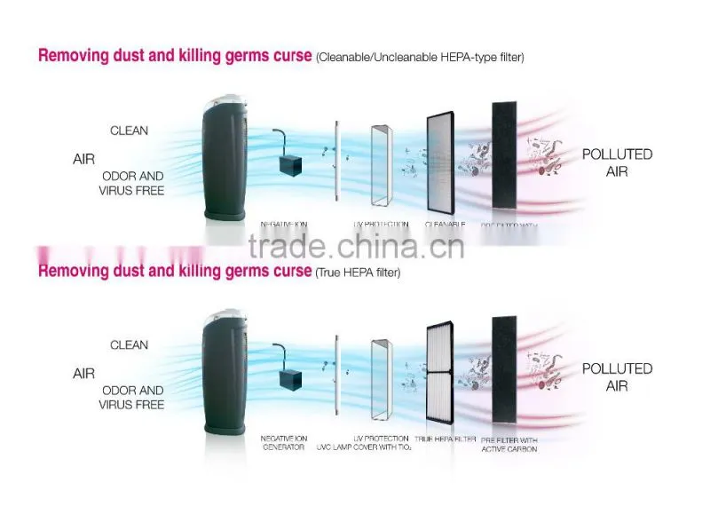 ion air clean HEPA air purifier odor reduction with UV lamp 28 in tower