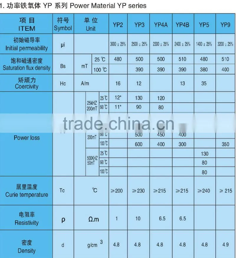 Ferrite core