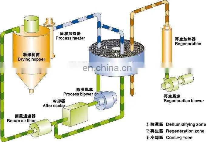 Dia250mm Depth400mm plastic dehumidifier molecular sieve desiccant dehumidification rotors