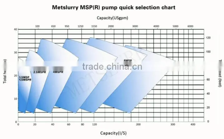 China centrifugal mining verticle slurry pump for coal processing