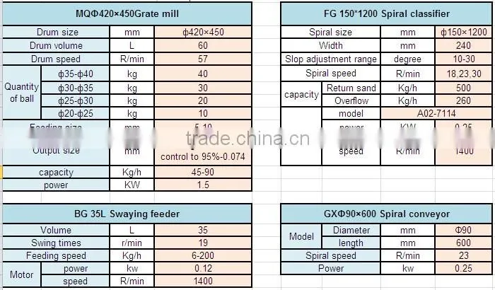 XMBL 420x600 laboratory overflow type continuous rod mill