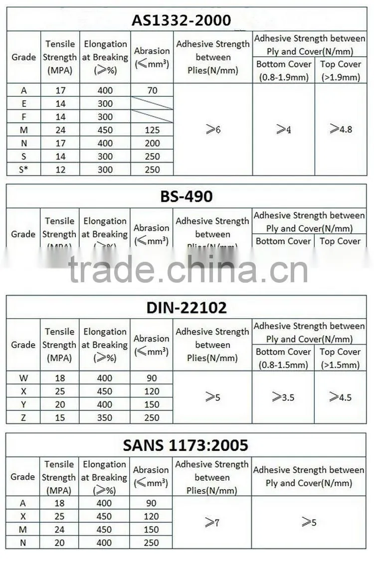 Wholesale China industrial ep conveyor belting, rubber ep belt , ep conveyor belting