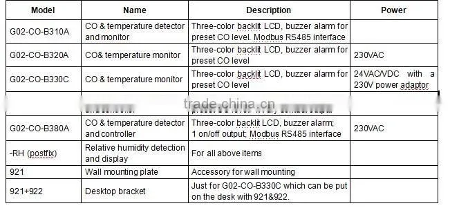 Advanced Carbon Monoxide Detection CO Alarm Underground Parking Lot