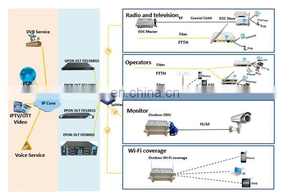 Standalone 8 port GPON OLT RB-FD1508GS