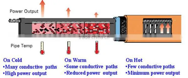 Different Types Warm Winter House Heating Cable Heat Wire