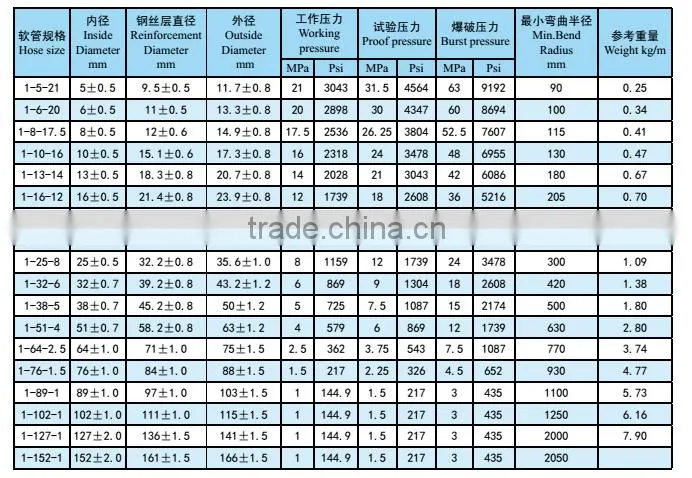 high pressure steel wire braided rubber hose/rubber hose price