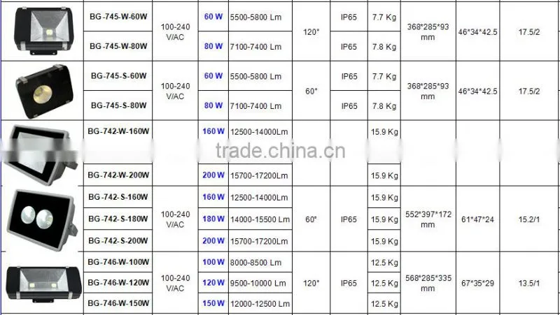 IP65 160 watt LED flood light retrofit kits floodlight