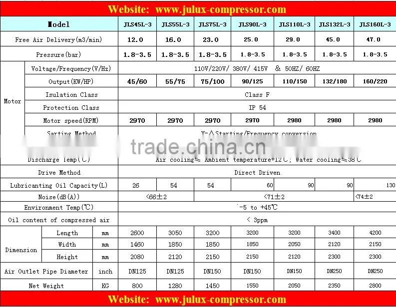 90kw 125hp Energy Saving Variable Frequency Converter Low pressure screw air compressor