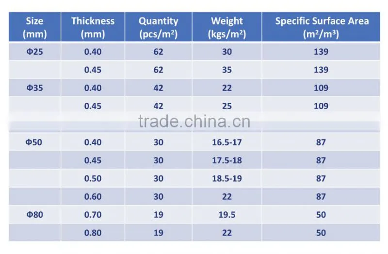 High quality hexagonal honeycomb packing/media for water treatment