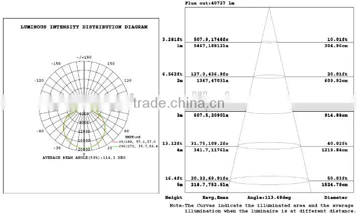 SNC UL cUL LUMILEDS LED Retrofit Kit 480W replace 1000W Metal Halide