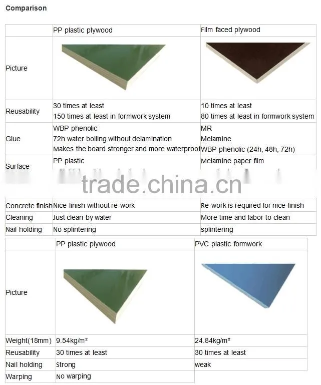 PP Plastic Formwork Boards
