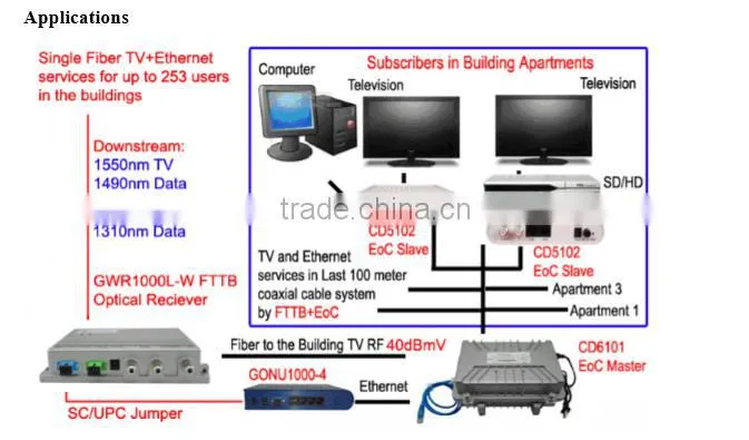 GWR1000L-W FTTB/FTTH CATV Optical Receiver/Fiber Transimission