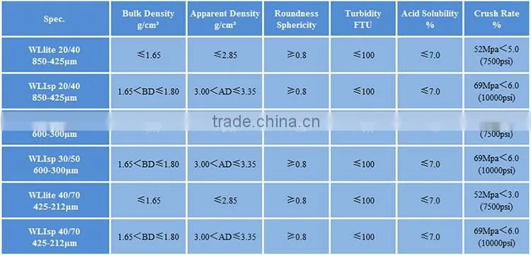 ceramic balls used in oil frac pumping low crush rate