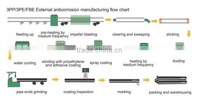 3PE spiral welded Steel Pipe anti-corrosion steel tube