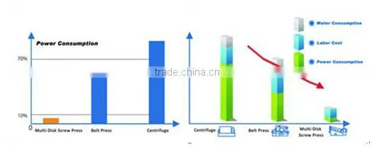 Municipal sewage treatment high efficiency Sludge dewatering machine