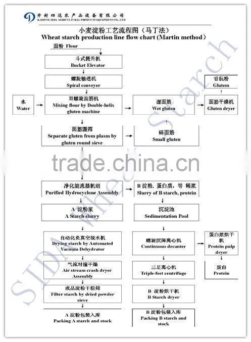 50T wheat starch production line starch manufacturing plant