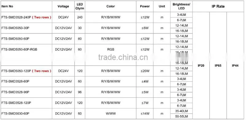 Wholesale Price Alibaba Waterproof Single/Rgb Led strip kit