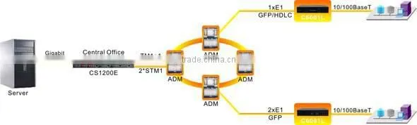 Best Price Grancom C6001L 10M/100M E1 to Ethernet Converter