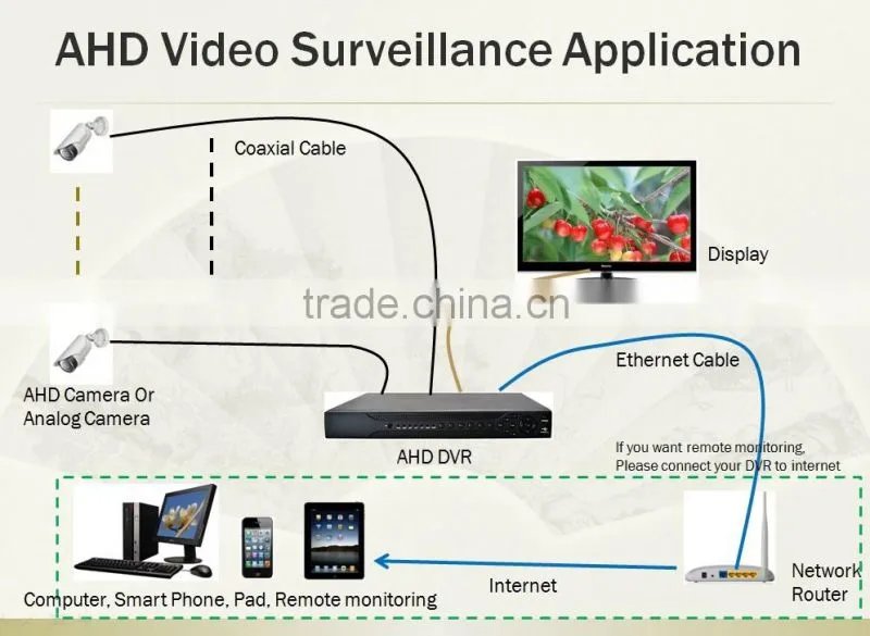 playback real time H.264 standalone 1080P 16CH IP Cam 2MP Hybrid AHD DVR