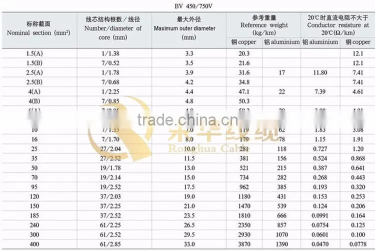 Solid/stranded Wire and cable 1.5mm 2.5mm 4mm 6 mm copper electrical wire 450/750v PVC insulated cheap electrical Wire and cable