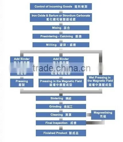 Ferrite magnet, oil filter magnets, ferrite magnet ring