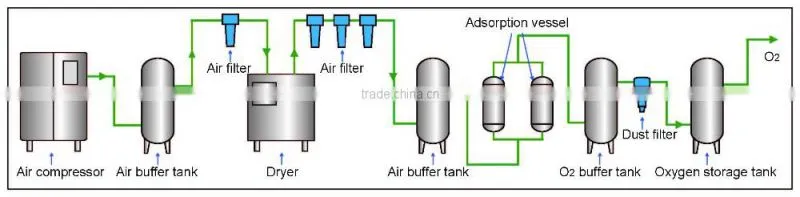 health&medical on site oxygen generator, farm fishing