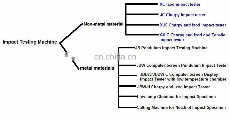 ASTM Dial Type Impact Testing Machine