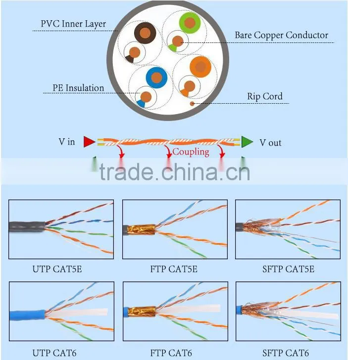 Frankever made in China best price twisted UTP CAT5E lan cable