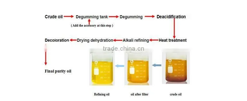high quality oil refinery equipment crude oil refining process pdf edible oil refinery process 008615638274229