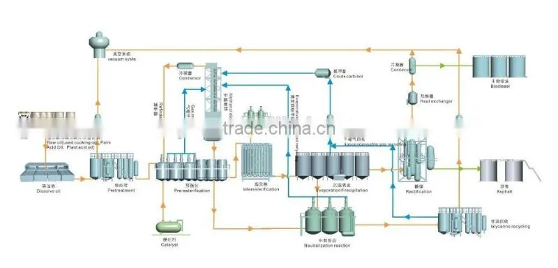 used cooking oil recycling UCO Biodiesel