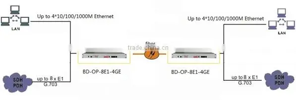 high reliable 8E1 and 4 1000M ethernet multiplexer