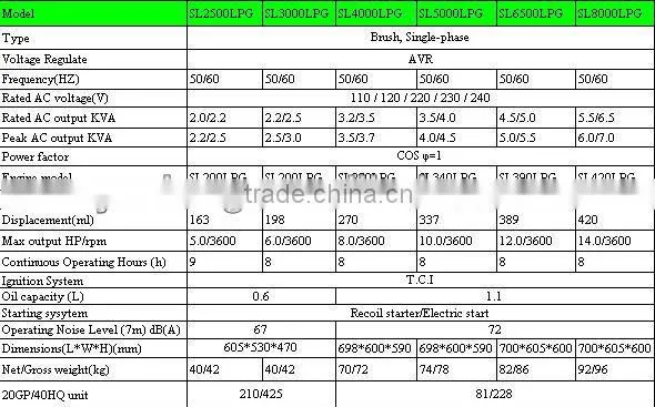 Home use LPG, Natural gas, gasoline generators 1.5~6.0kw at 50hz