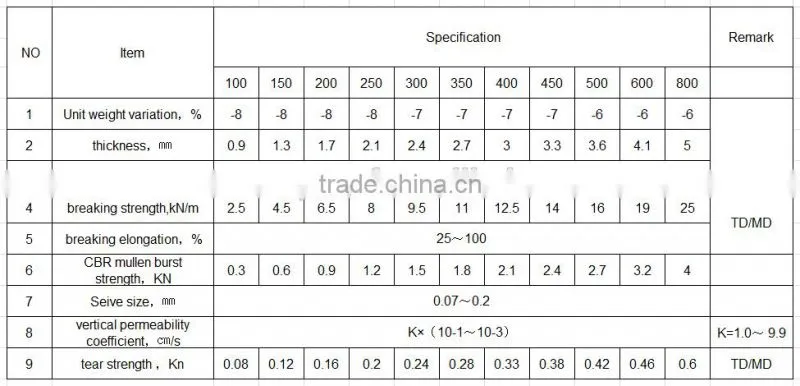 Building waterproofing materials nonwoven geotextile