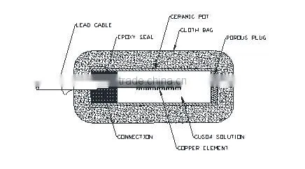 the copper/copper sulphate reference electrode