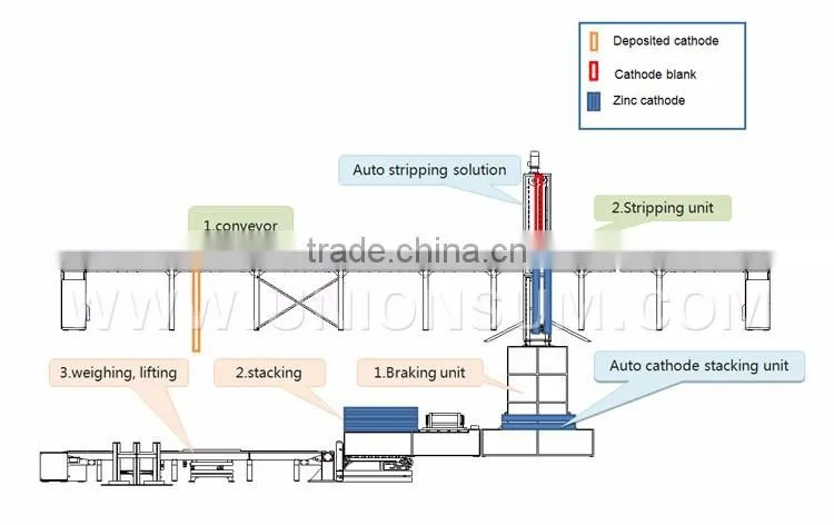 China manufacturer High Quality Zinc Cathode electro-winning Automatic stripping system