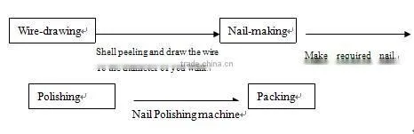 What is the meaning of 1 set sets wire nail making machine?