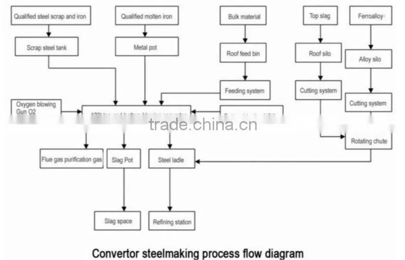 Virtual simulation software,Steelmaking production simulation training system