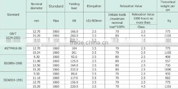 7mm plain PC( Prestress Concrete) Steel wire for pipeline