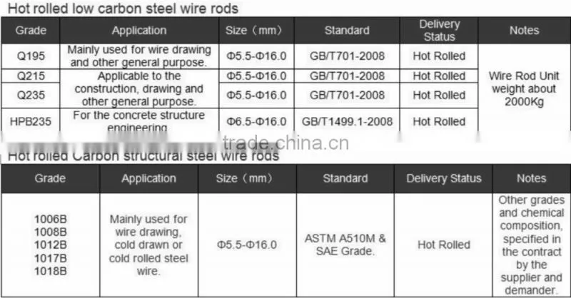 SAE 1008B steel wire rod(size5.5&6.5mm)