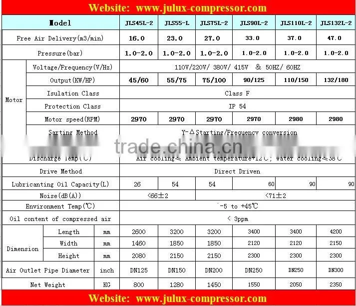 90kw 125hp variable frequency converter low pressure screw air compressor