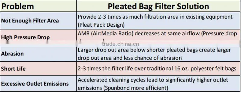 Bag House Filter Replacements