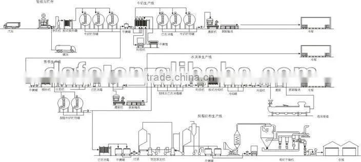 dairy milk processing plants