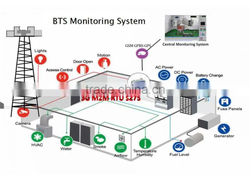 GSM GPRS 3G data logger modbus gateway