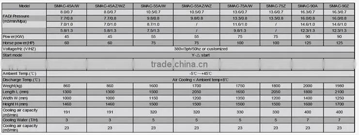 250KW 340HP stationary variable frequency screw air compressor SMAC-250A/W