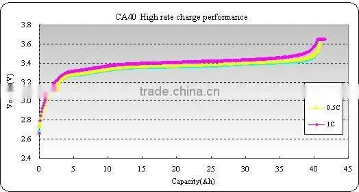 CA40FI battery cell for ESS, EV, telecom