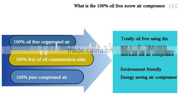 132kw Water cooling oil free screw air compressor