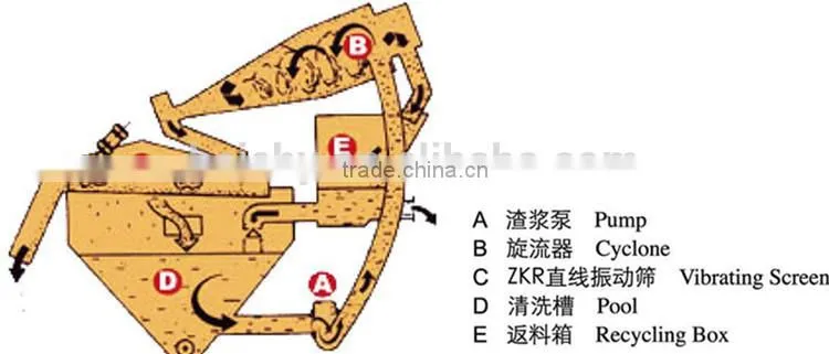 Effective High Quality Mud Sand Separator Sand Plant Equipment for waste recycling