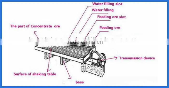 Small Gold Mining Equipment and Gold Recovery Equipment